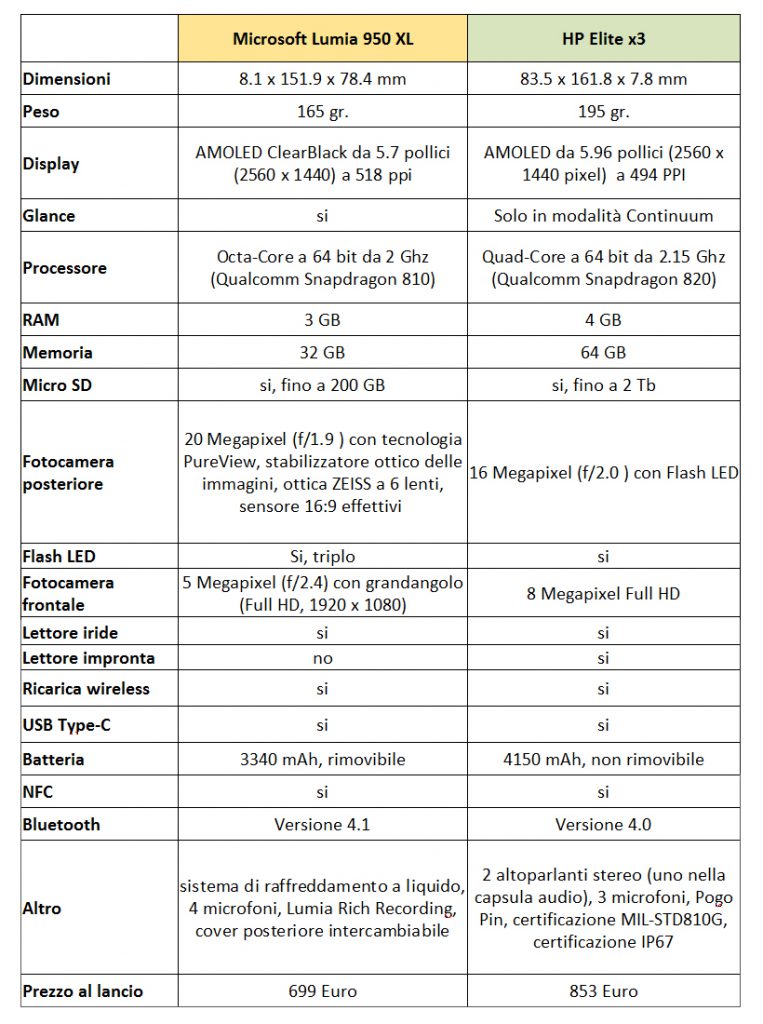 Confronto Lumia 950 XL vs HP Elite x3
