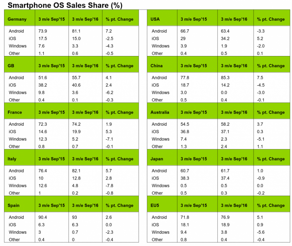 Vendite di smartphone nel Q3 2016 - Dati Kantar