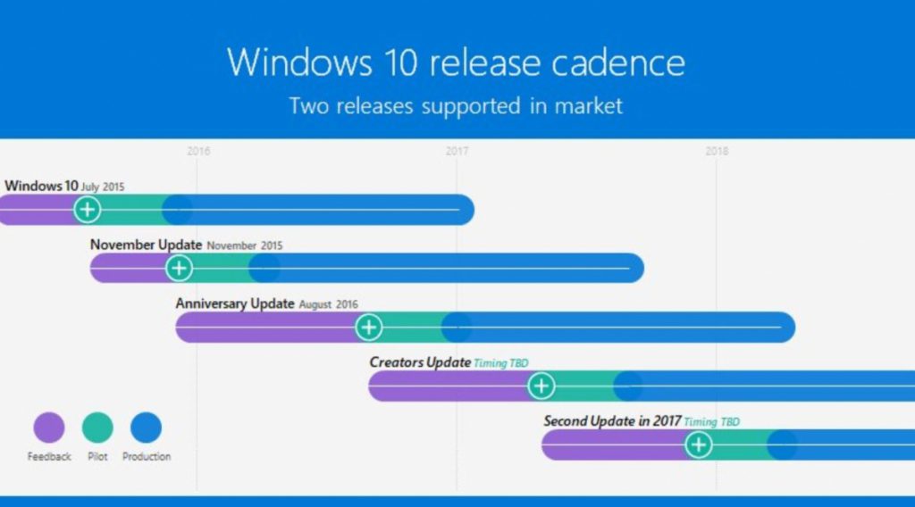 Timeline release di Windows 10
