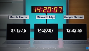 Anche con Windows 10 v1803 Microsoft Edge si conferma il browser più efficiente in termini di consumi energetici